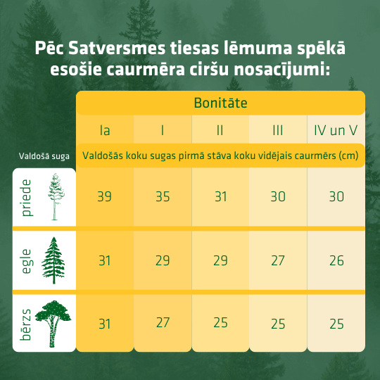 Tabula ar caurmēra cirsmu parametriem pēc Satversmes tiesas lēmuma