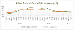 Bērza finierkluču cena, vidējā cena eur/m3
