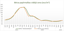 Bērza papīrmalkas cena, vidējā cena eur/m3