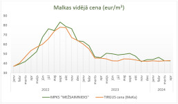 Malkas cena, vidējā cena eur/m3