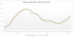Skujkoku papīrmalkas cena, vidējā cena eur/m3