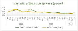 Skujkoku zāģbaļķu cena, vidējā cena eur/m3